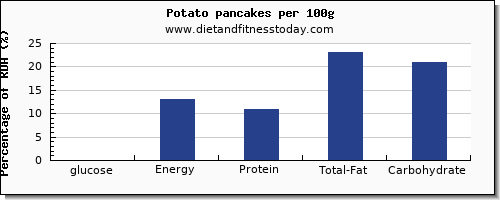 glucose and nutrition facts in a potato per 100g